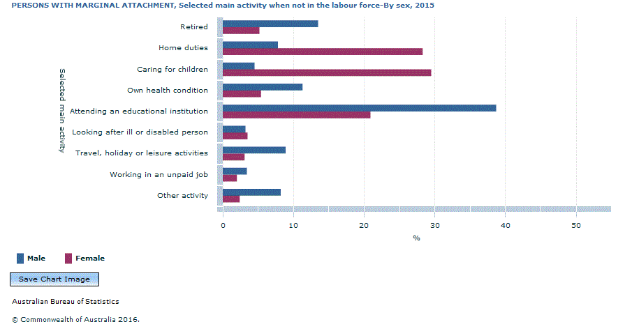 Graph Image for PERSONS WITH MARGINAL ATTACHMENT, Selected main activity when not in the labour force-By sex, 2015